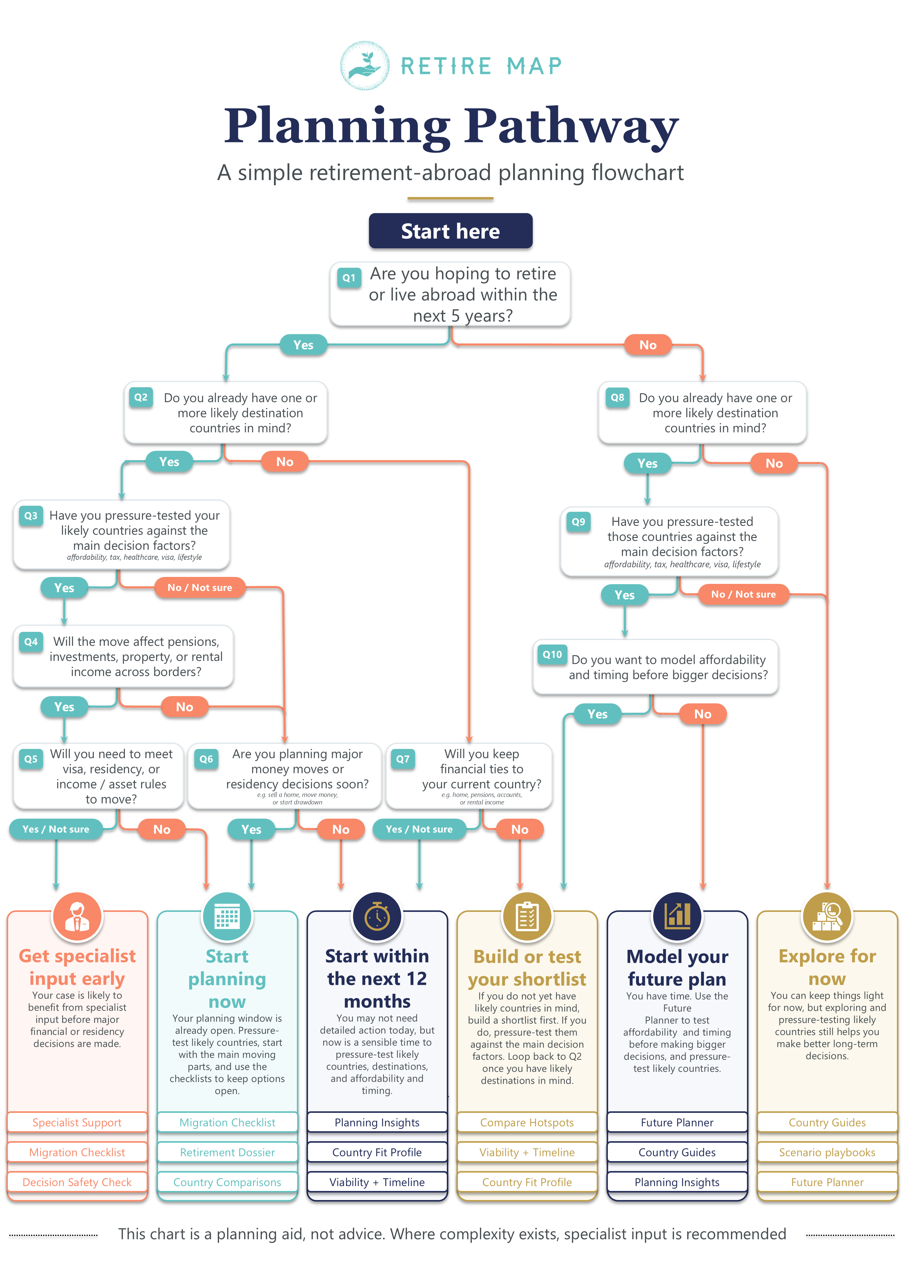 Retire-Map Planning Pathway flow chart preview